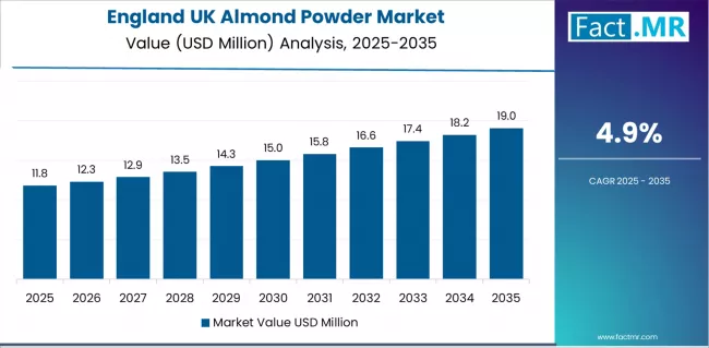 Uk Almond Powder Market Country Value Analysis Uk Almond Powder Market Country Value Analysis