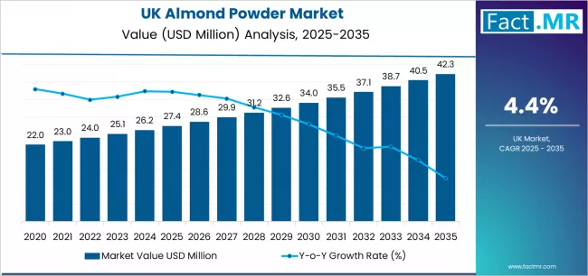 Uk Almond Powder Market Market Value Analysis Uk Almond Powder Market Market Value Analysis