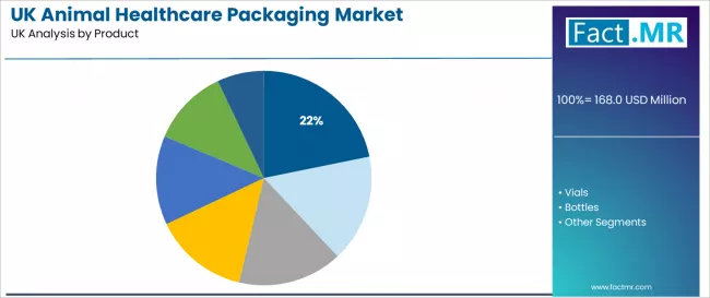 Uk Animal Healthcare Packaging Market Analysis By Product Uk Animal Healthcare Packaging Market Analysis By Product