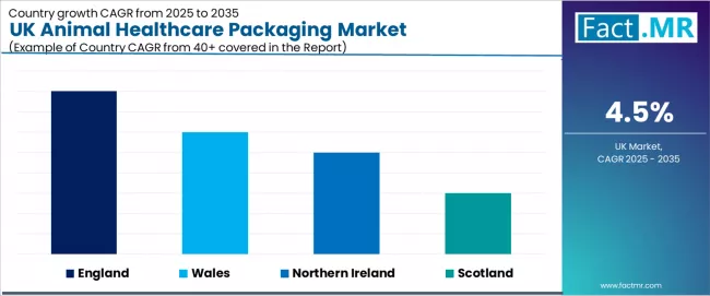 Uk Animal Healthcare Packaging Market Cagr Analysis By Country Uk Animal Healthcare Packaging Market Cagr Analysis By Country