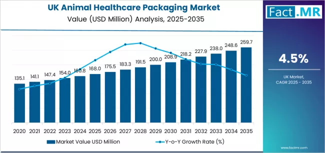 Uk Animal Healthcare Packaging Market Market Value Analysis Uk Animal Healthcare Packaging Market Market Value Analysis