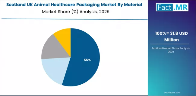Uk Animal Healthcare Packaging Market Scotland Market Share Analysis By Material Uk Animal Healthcare Packaging Market Scotland Market Share Analysis By Material