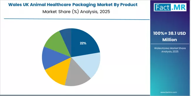 Uk Animal Healthcare Packaging Market Wales Market Share Analysis By Product Uk Animal Healthcare Packaging Market Wales Market Share Analysis By Product