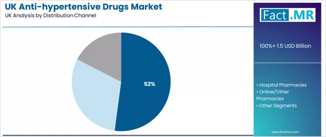Uk Anti Hypertensive Drugs Market Analysis By Distribution Channel Uk Anti Hypertensive Drugs Market Analysis By Distribution Channel