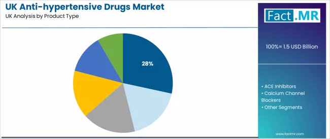 Uk Anti Hypertensive Drugs Market Analysis By Product Type Uk Anti Hypertensive Drugs Market Analysis By Product Type