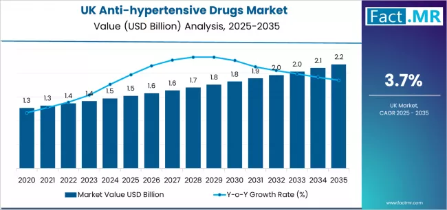 Uk Anti Hypertensive Drugs Market Market Value Analysis Uk Anti Hypertensive Drugs Market Market Value Analysis