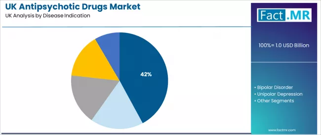 Uk Antipsychotic Drugs Market Analysis By Disease Indication Uk Antipsychotic Drugs Market Analysis By Disease Indication