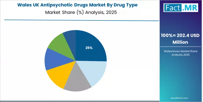 Uk Antipsychotic Drugs Market Wales Market Share Analysis By Drug Type Uk Antipsychotic Drugs Market Wales Market Share Analysis By Drug Type