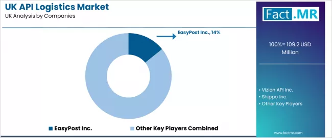 Uk Api Logistics Market Analysis By Company Uk Api Logistics Market Analysis By Company