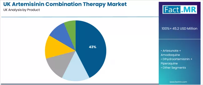 Uk Artemisinin Combination Therapy Market Analysis By Product Uk Artemisinin Combination Therapy Market Analysis By Product