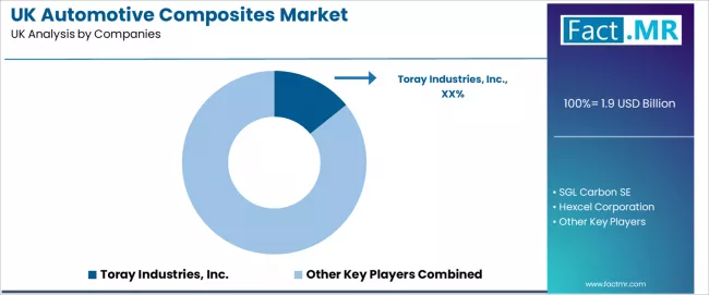 Uk Automotive Composites Market Analysis By Company Uk Automotive Composites Market Analysis By Company
