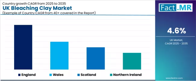 Uk Bleaching Clay Market Cagr Analysis By Country Uk Bleaching Clay Market Cagr Analysis By Country
