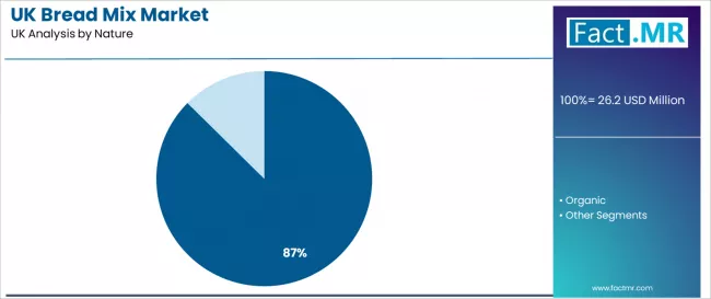 Uk Bread Mix Market Analysis By Nature Uk Bread Mix Market Analysis By Nature