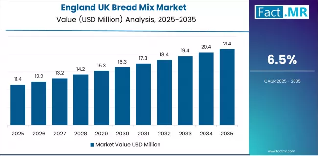 Uk Bread Mix Market Country Value Analysis Uk Bread Mix Market Country Value Analysis