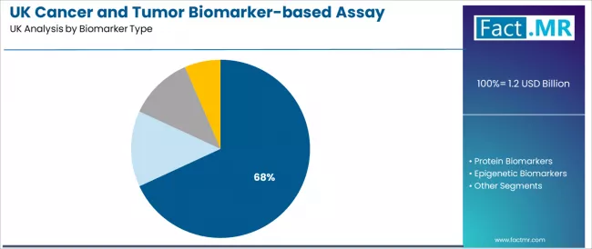 Uk Cancer And Tumor Biomarker Based Assay Market Analysis By Biomarker Type Uk Cancer And Tumor Biomarker Based Assay Market Analysis By Biomarker Type