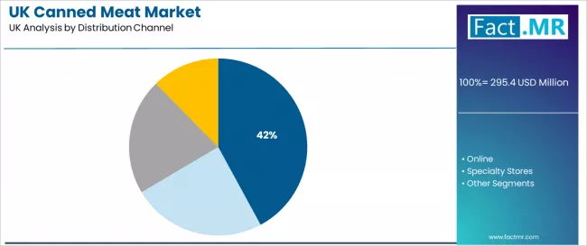 Uk Canned Meat Market Analysis By Distribution Channel Uk Canned Meat Market Analysis By Distribution Channel