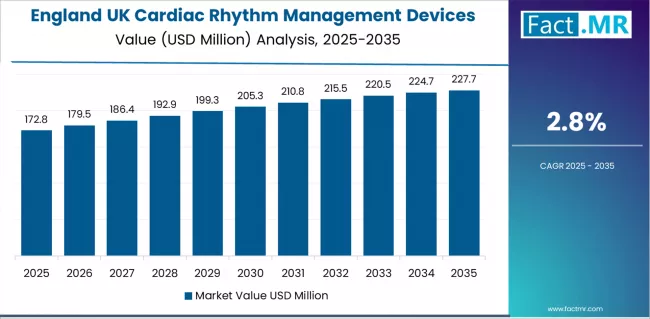 Uk Cardiac Rhythm Management Devices Market Country Value Analysis Uk Cardiac Rhythm Management Devices Market Country Value Analysis
