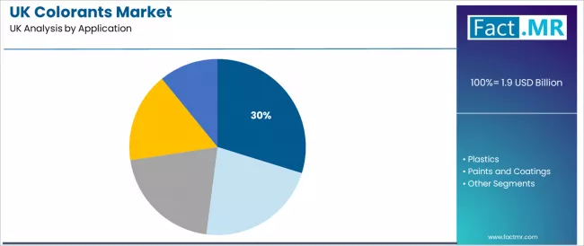 Uk Colorants Market Analysis By Application Uk Colorants Market Analysis By Application
