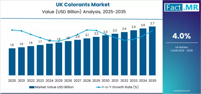 Uk Colorants Market Market Value Analysis Uk Colorants Market Market Value Analysis