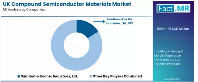 Uk Compound Semiconductor Materials Market Analysis By Company