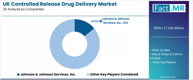 Uk Controlled Release Drug Delivery Market Analysis By Company Uk Controlled Release Drug Delivery Market Analysis By Company