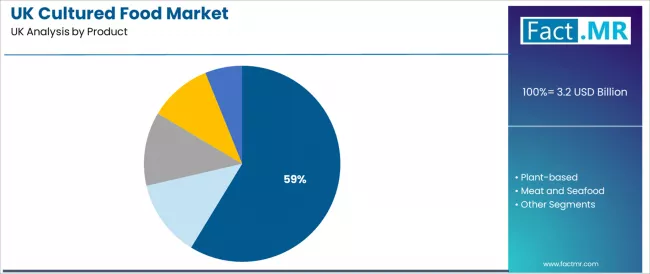Uk Cultured Food Market Analysis By Product Uk Cultured Food Market Analysis By Product