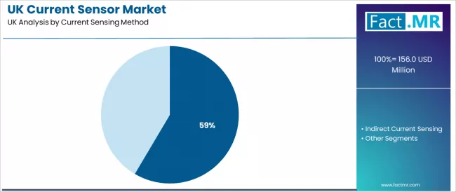 Uk Current Sensor Market Analysis By Current Sensing Method Uk Current Sensor Market Analysis By Current Sensing Method