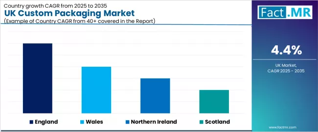 Uk Custom Packaging Market Cagr Analysis By Country Uk Custom Packaging Market Cagr Analysis By Country