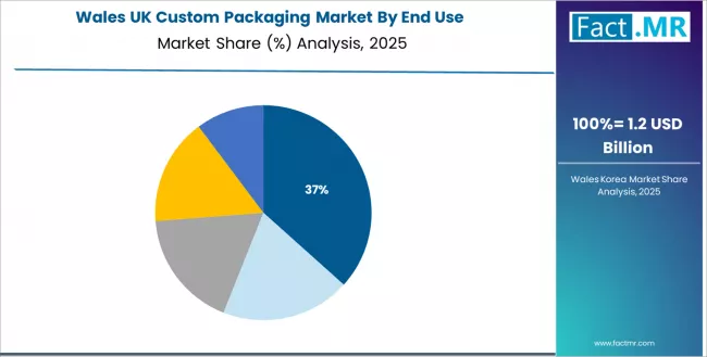 Uk Custom Packaging Market Wales Market Share Analysis By End Use Uk Custom Packaging Market Wales Market Share Analysis By End Use