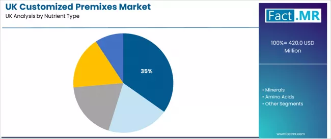 Uk Customized Premixes Market Analysis By Nutrient Type Uk Customized Premixes Market Analysis By Nutrient Type