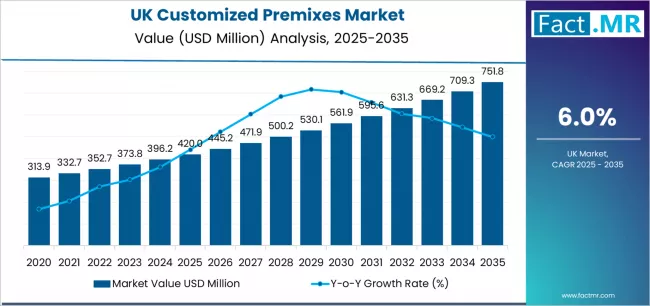 Uk Customized Premixes Market Market Value Analysis Uk Customized Premixes Market Market Value Analysis