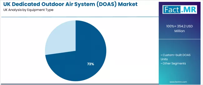 Uk Dedicated Outdoor Air System (doas) Market Analysis By Equipment Type