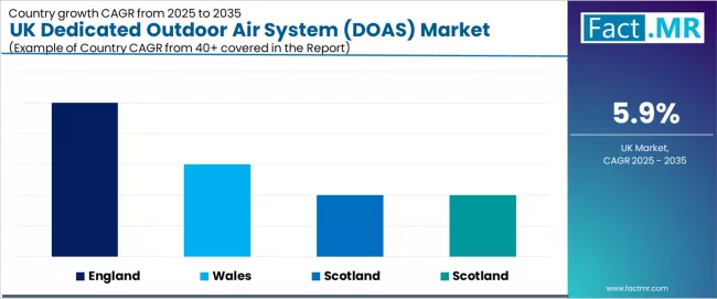 Uk Dedicated Outdoor Air System (doas) Market Cagr Analysis By Country