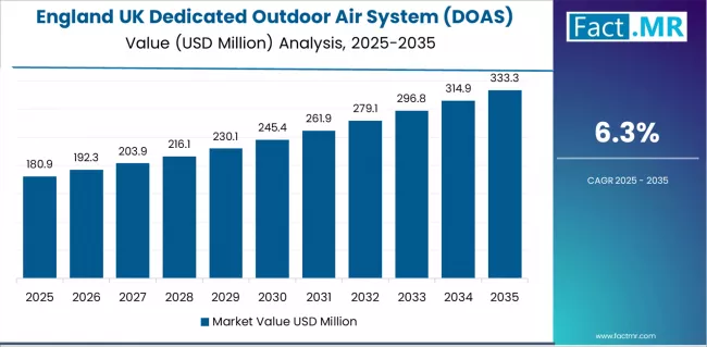 Uk Dedicated Outdoor Air System (doas) Market Country Value Analysis