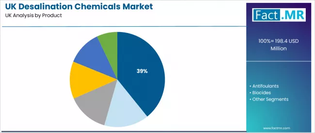 Uk Desalination Chemicals Market Analysis By Product