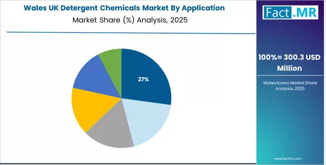 Uk Detergent Chemicals Market Wales Market Share Analysis By Application Uk Detergent Chemicals Market Wales Market Share Analysis By Application