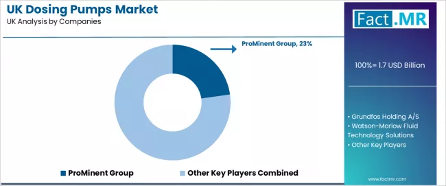 Uk Dosing Pumps Market Analysis By Company Uk Dosing Pumps Market Analysis By Company