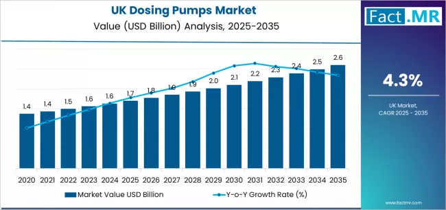 Uk Dosing Pumps Market Market Value Analysis Uk Dosing Pumps Market Market Value Analysis