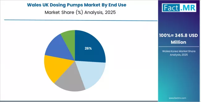 Uk Dosing Pumps Market Wales Market Share Analysis By End Use Uk Dosing Pumps Market Wales Market Share Analysis By End Use