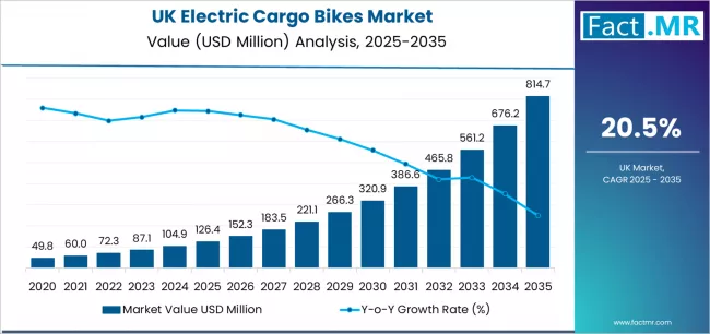 Uk Electric Cargo Bikes Market Market Value Analysis Uk Electric Cargo Bikes Market Market Value Analysis