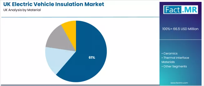 Uk Electric Vehicle Insulation Market Analysis By Material