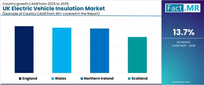 Uk Electric Vehicle Insulation Market Cagr Analysis By Country