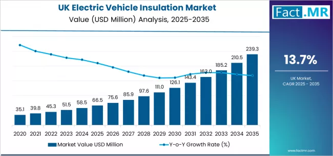 Uk Electric Vehicle Insulation Market Market Value Analysis
