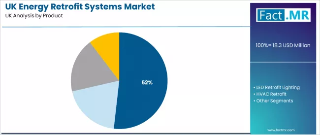 Uk Energy Retrofit Systems Market Analysis By Product