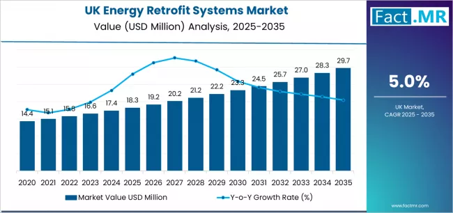 Uk Energy Retrofit Systems Market Market Value Analysis