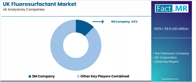Uk Fluorosurfactant Market Analysis By Company Uk Fluorosurfactant Market Analysis By Company