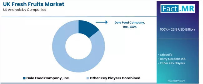 Uk Fresh Fruits Market Analysis By Company