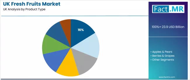 Uk Fresh Fruits Market Analysis By Product Type