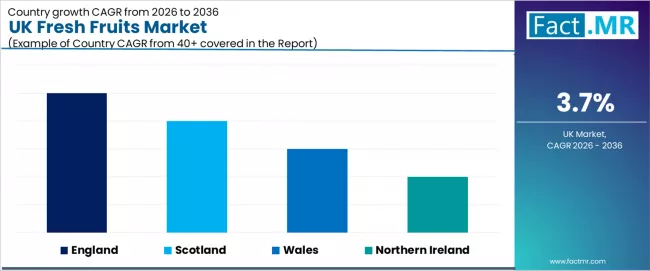 Uk Fresh Fruits Market Cagr Analysis By Country