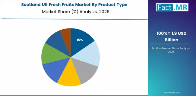 Uk Fresh Fruits Market Scotland Market Share Analysis By Product Type